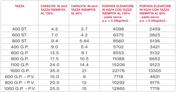 Europromec | Elevatori a tazze